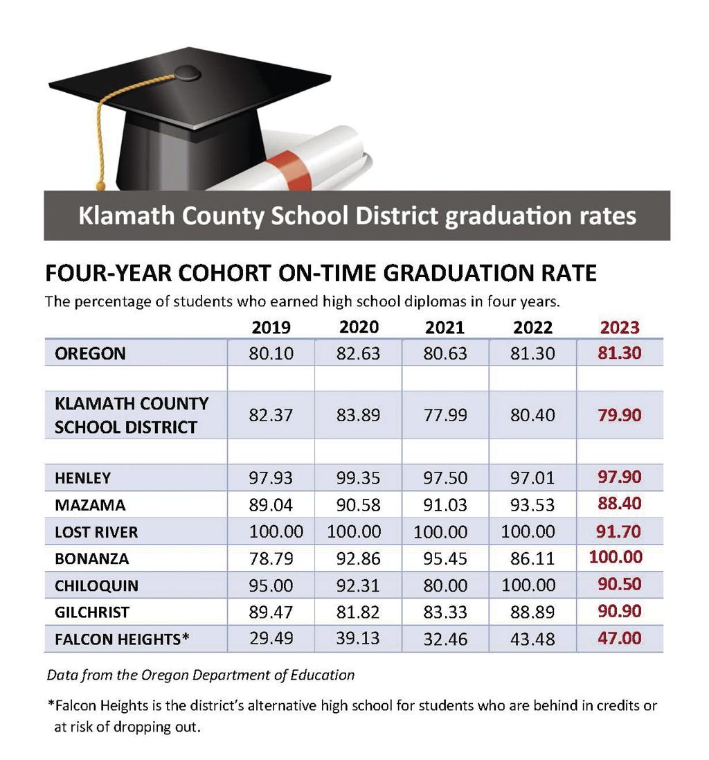 5 county schools hit more than 90% graduation rates | News |  heraldandnews.com