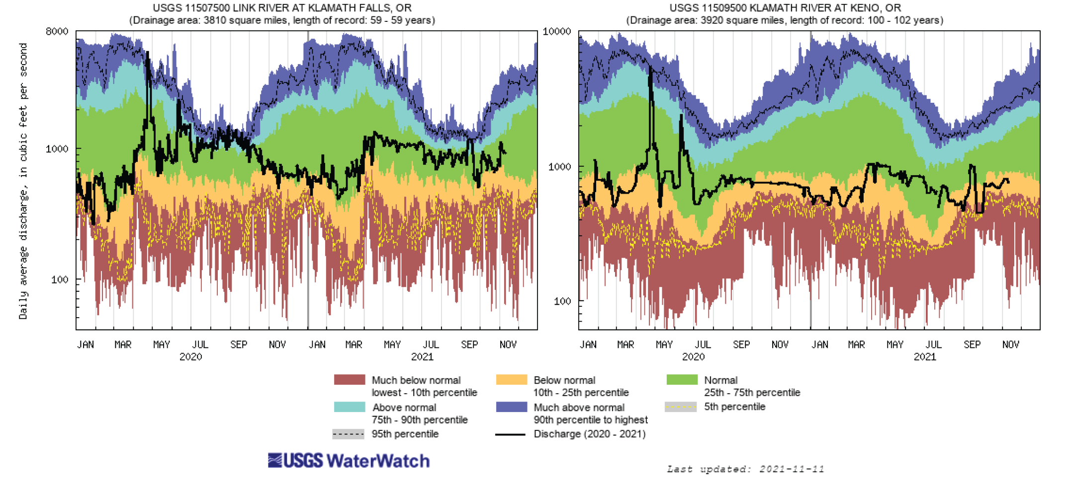 Counting Every Drop: Klamath Basin Water Year Tracker | Local News ...