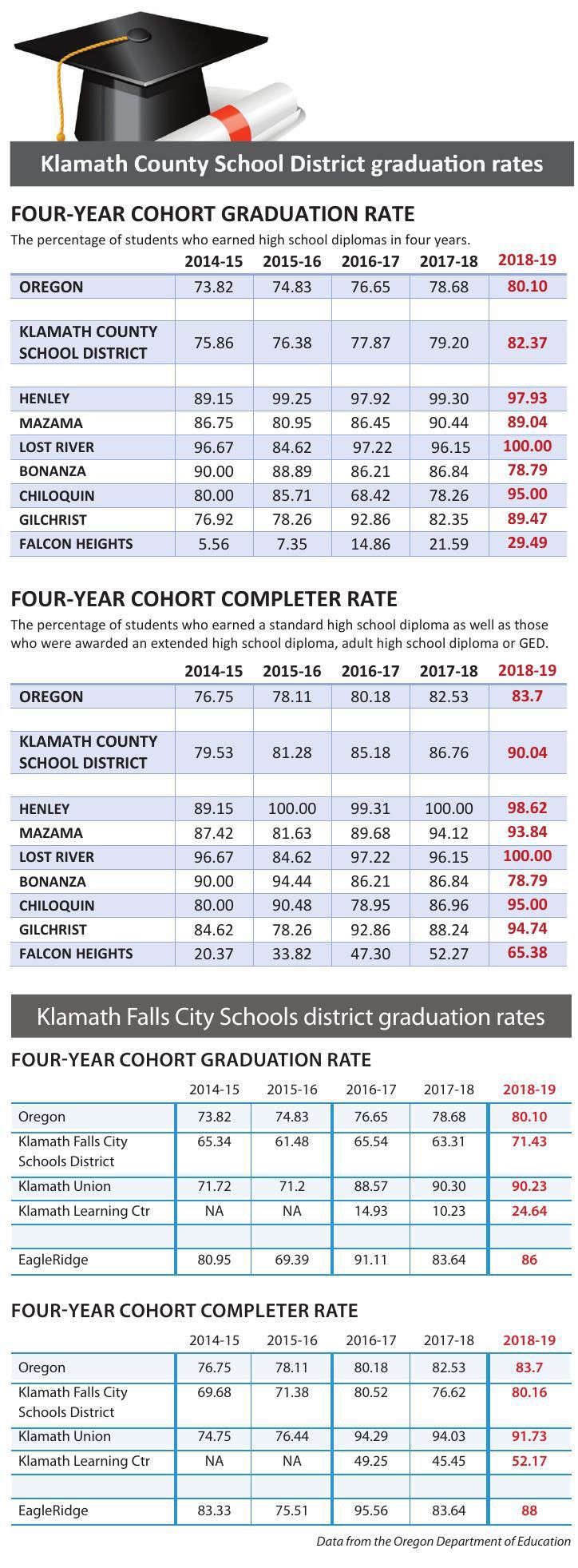 Graduation rates