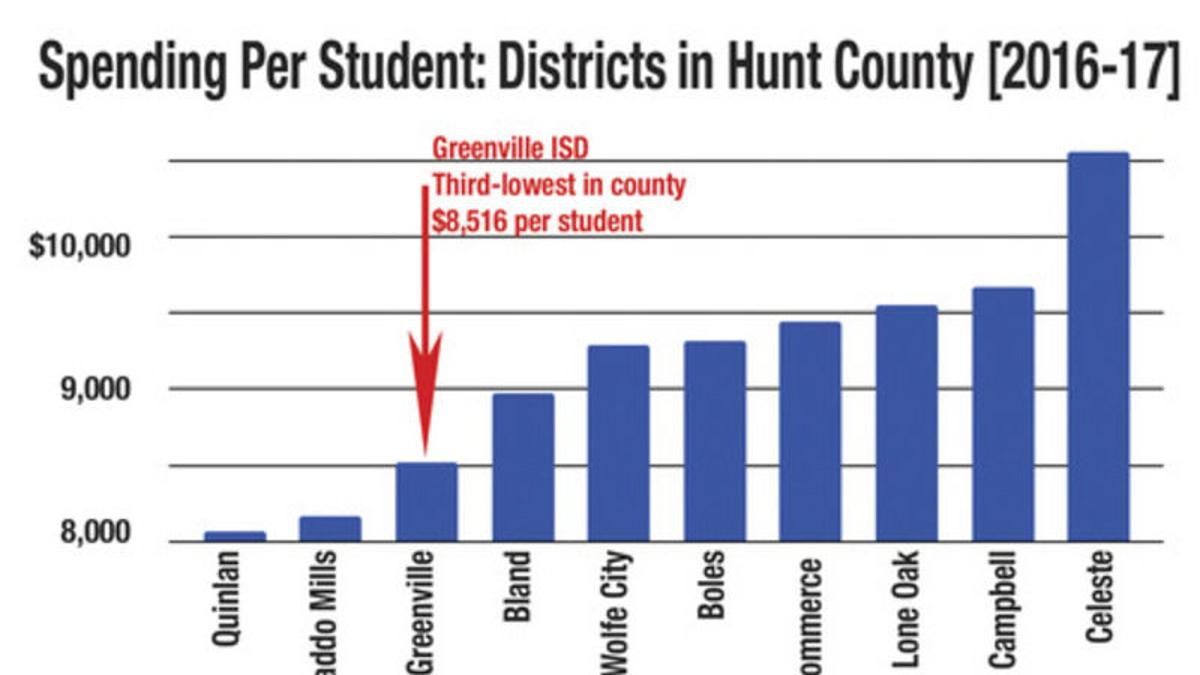 Per Pupil Gisd Spends Near Lowest In County Local News Heraldbanner Com