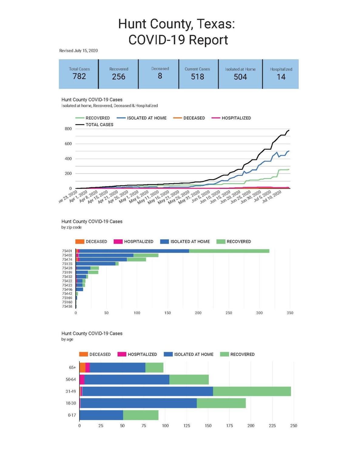 About 11 percent tested in region confirmed with COVID19 Covid19