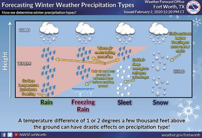 Area Could Be Expecting Some Unexpected Weather This Week Local
