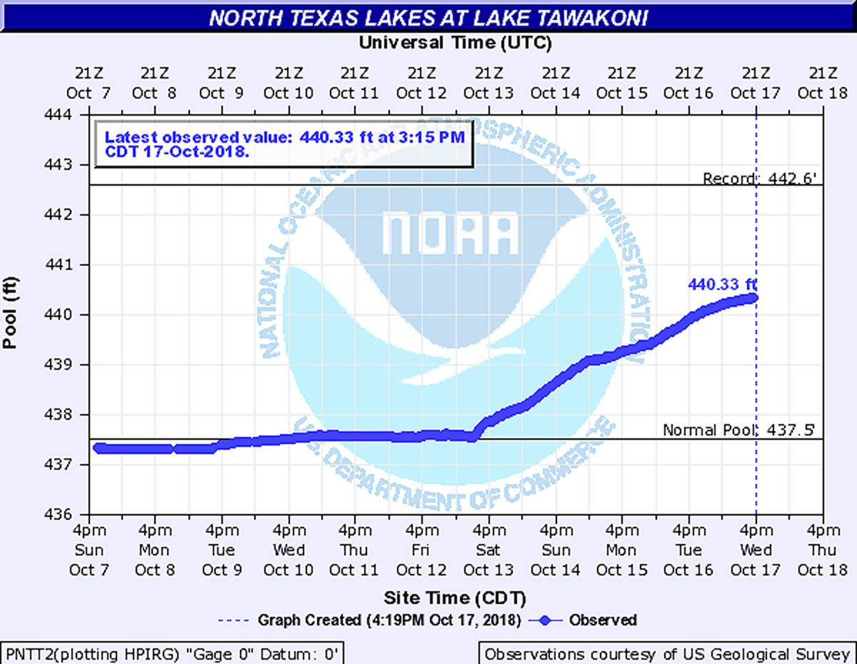 Lake Tawakoni at its highest in years, NOAA report says, and more rain