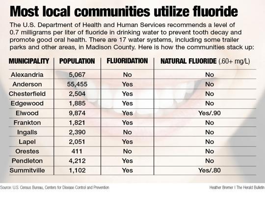 INFOGRAPHIC: Fluoride in our communities
