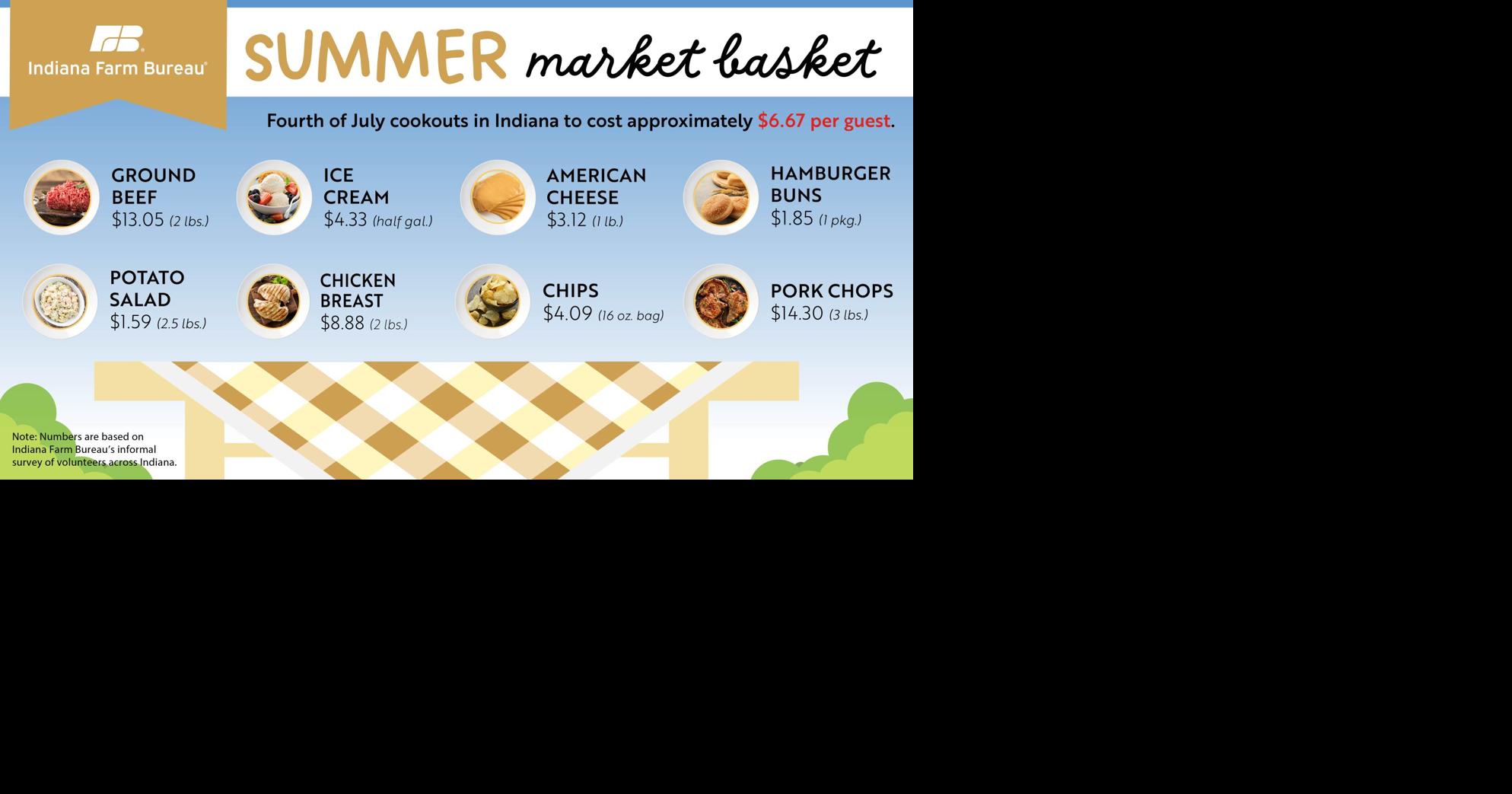 Survey: Summer cookout costs coming down