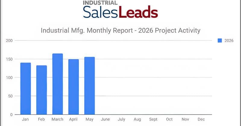 Industrial Manufacturing Project Activity Climbs 7.6% MoM, Reaching 156 New Planned Projects in May 2026