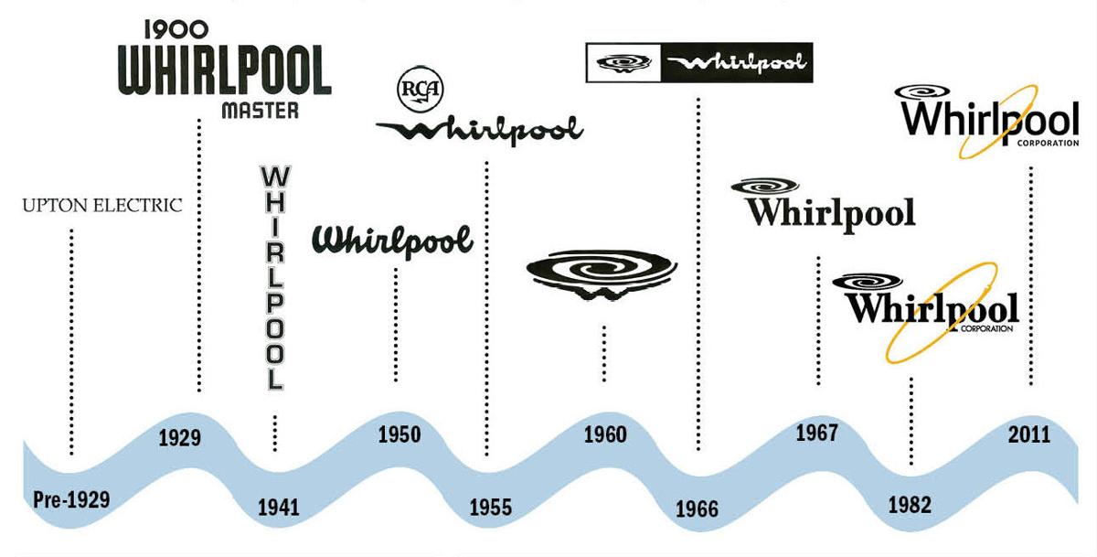 Whirlpool Logo Through The Years Local News