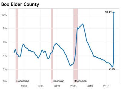 Box Elder Unemployment Jumps Above 10 For April Tremonton