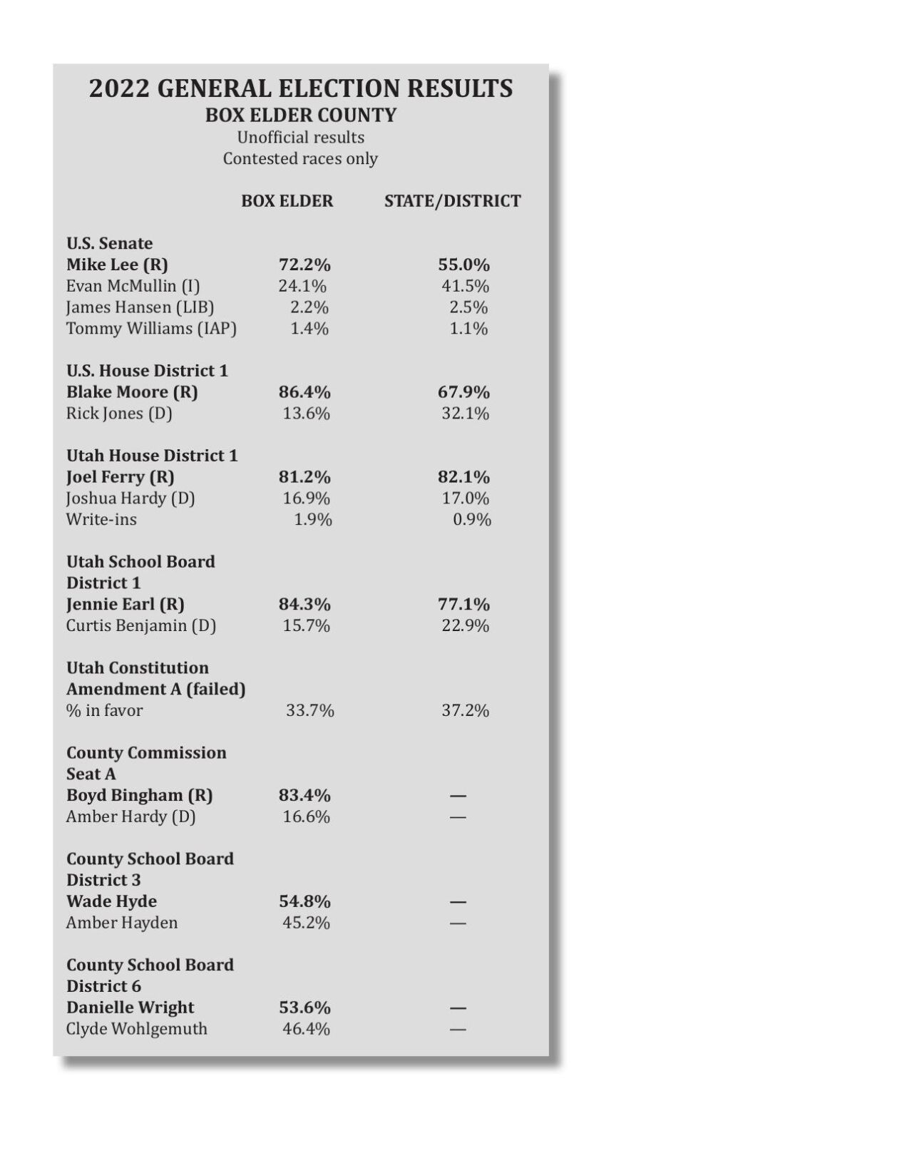 2022 general election results box elder county
