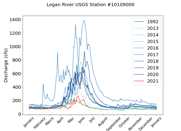 Logan River flow chart
