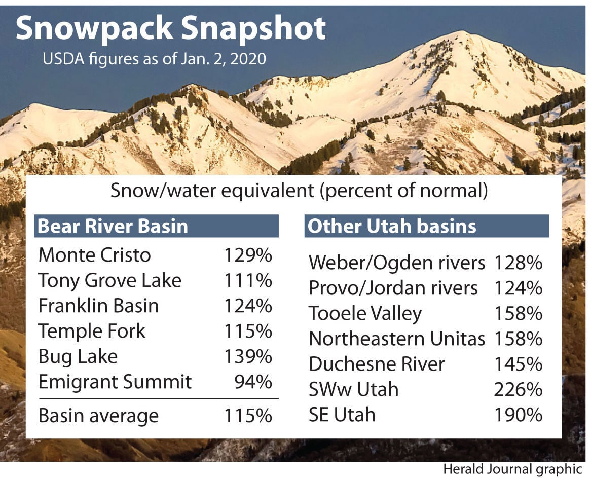Snowpack bodes well for easing drought conditions | Local News | hjnews.com