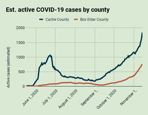 Nov 14 Covid-19 Report Backlogs Inflate Saturdays New Cases In Bear River Health Dist State Accidents Disaster Hjnewscom