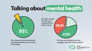 DHHS surveys show parents think kids are comfortable sharing feelings, but kids disagree