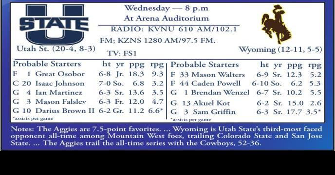 USU men's basketball: Aggies go after road win at Wyoming | USU Sports |  hjnews.com