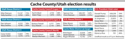 Election chart
