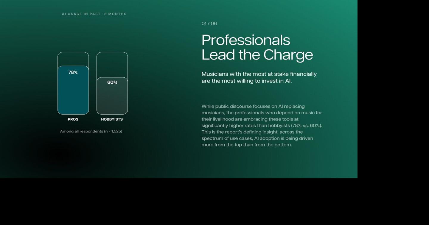 Professional Musicians Lead AI Adoption, New Study From Water & Music and Moises Finds