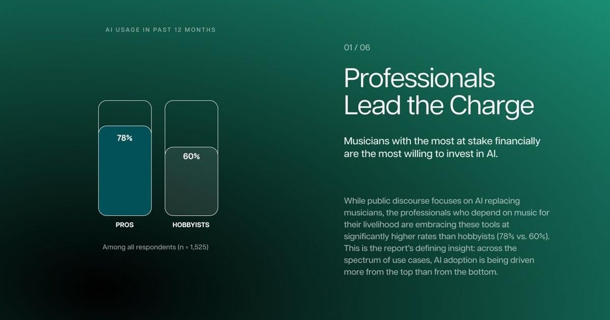 Professional Musicians Lead AI Adoption, New Study From Water & Music and Moises Finds