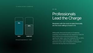 Professional Musicians Lead AI Adoption, New Study From Water & Music and Moises Finds