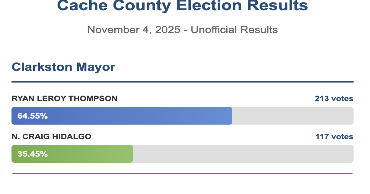 Updated: Unofficial Cache County 2025 Municipal General Election ...