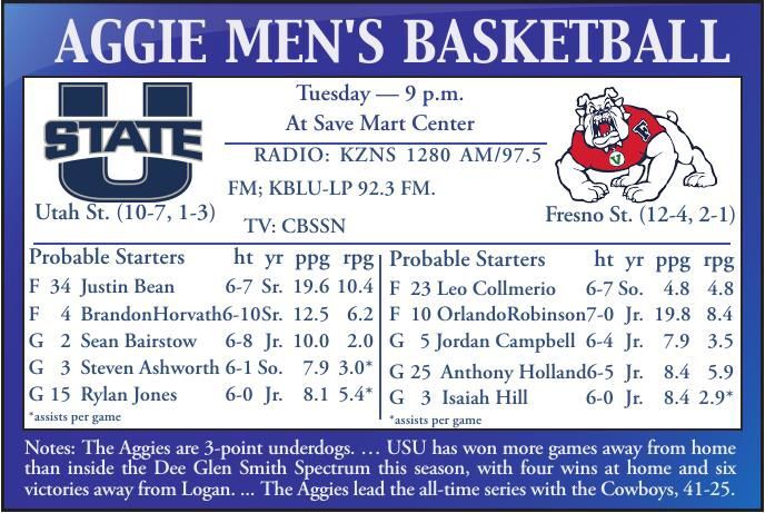 USU men's hoops: Aggies try to stay positive, face another challenge