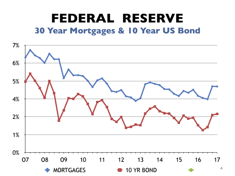Federal Reserve rates rise again, will have an effect Community