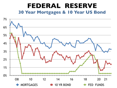 Federal Reserve Mortgages and Bonds