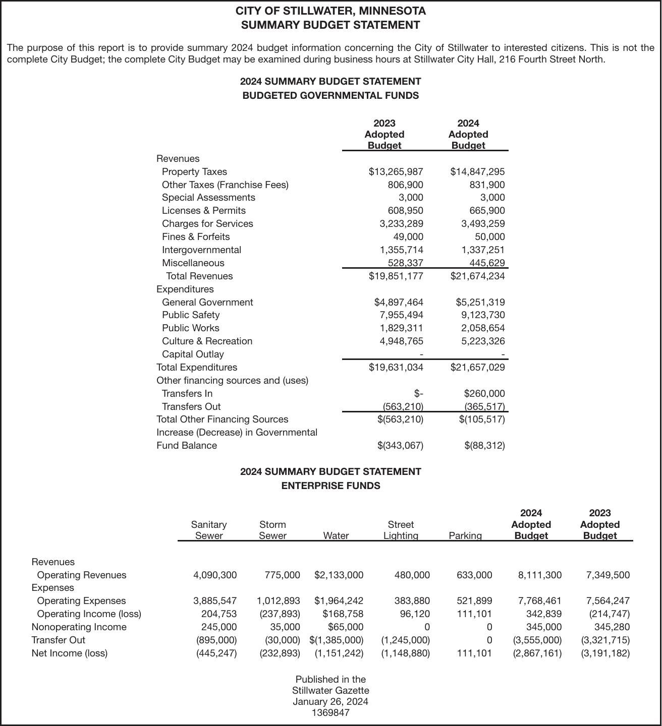 2024 Budget Summary Financial Statements