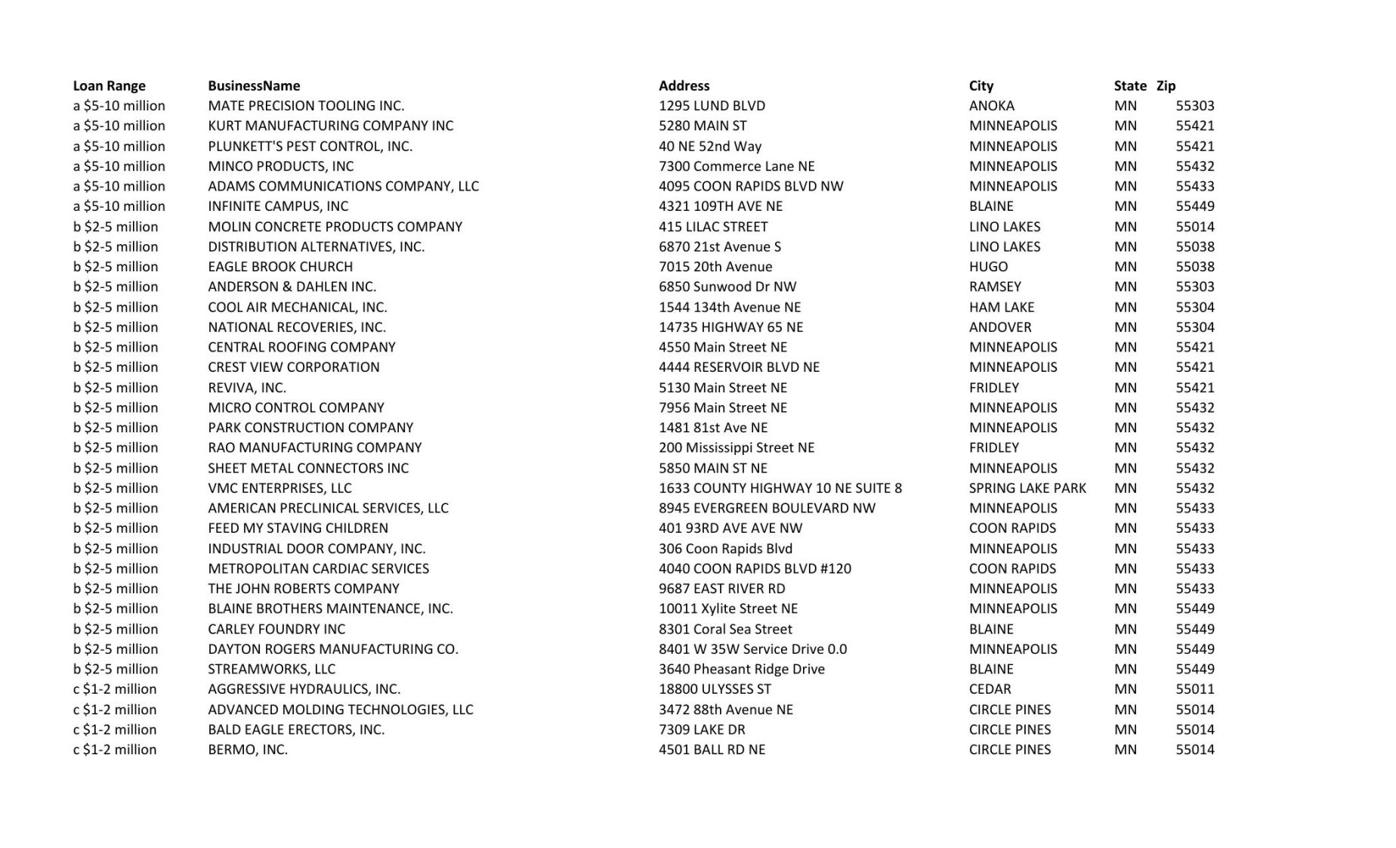 Hundreds of Anoka County companies benefit from PPP Free