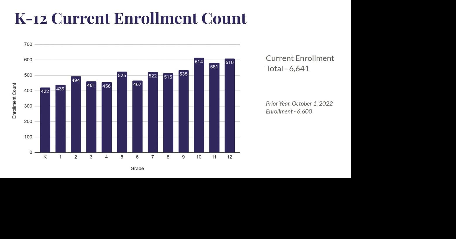 STMA discusses changes in student enrollment | Education ...