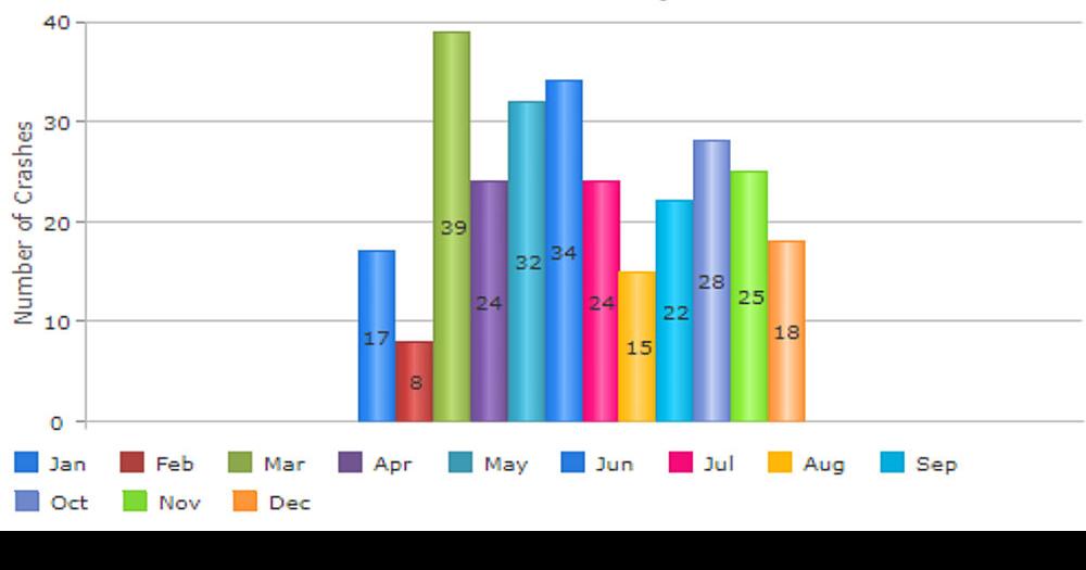 Increase of vehicle accidents felt in Morrison County Morrison County