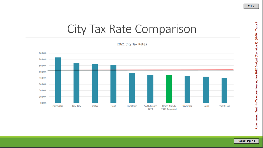 North Branch manages to keep proposed city tax increase low for 2022
