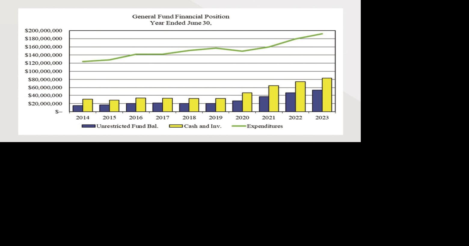 ISD 728 receives an unmodified opinion for 2022-23 audit | Elk River