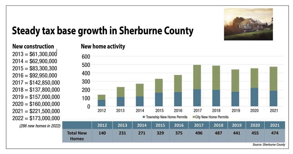 Sherburne County Activity Update