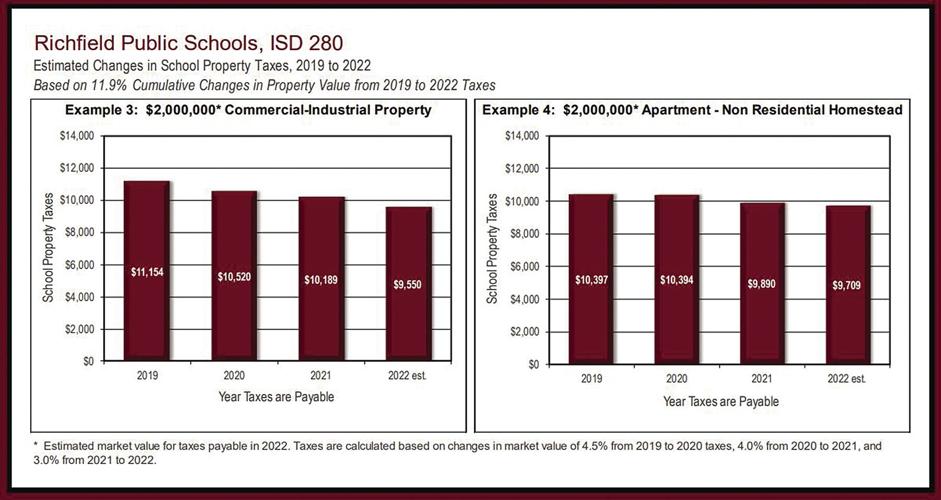 Richfield School Board certifies 2022 tax levy Richfield