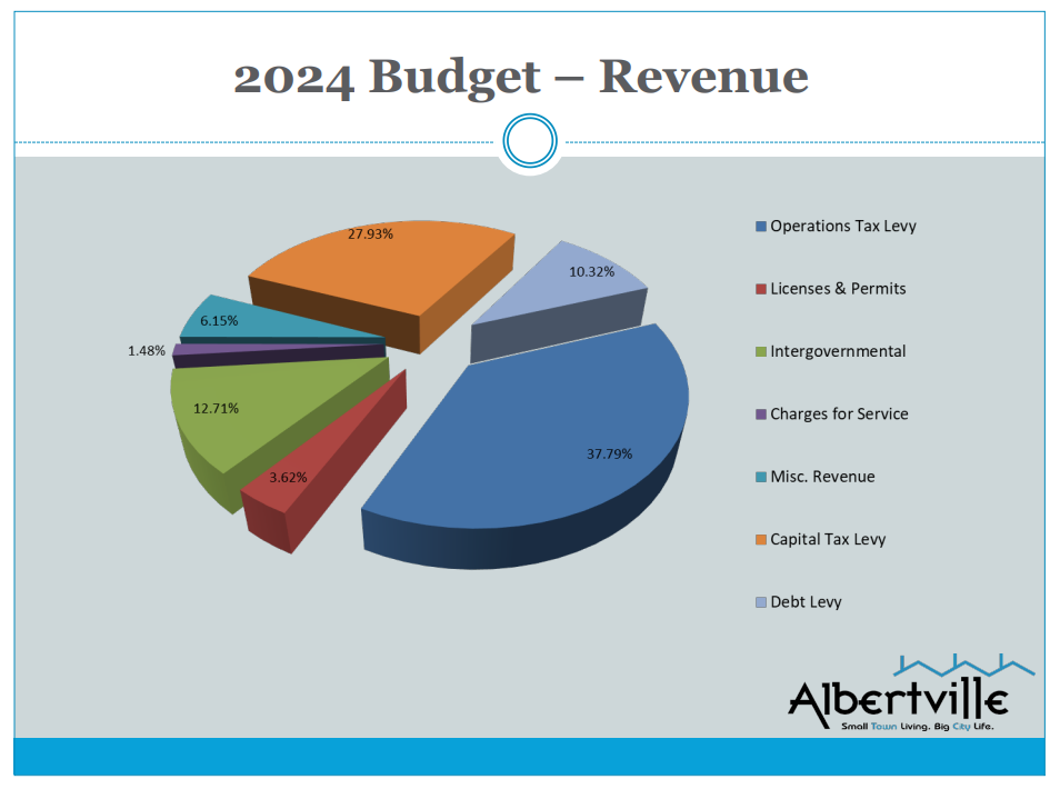 Albertville Approves A 16% Increase For 2024 Final Levy | Local News ...