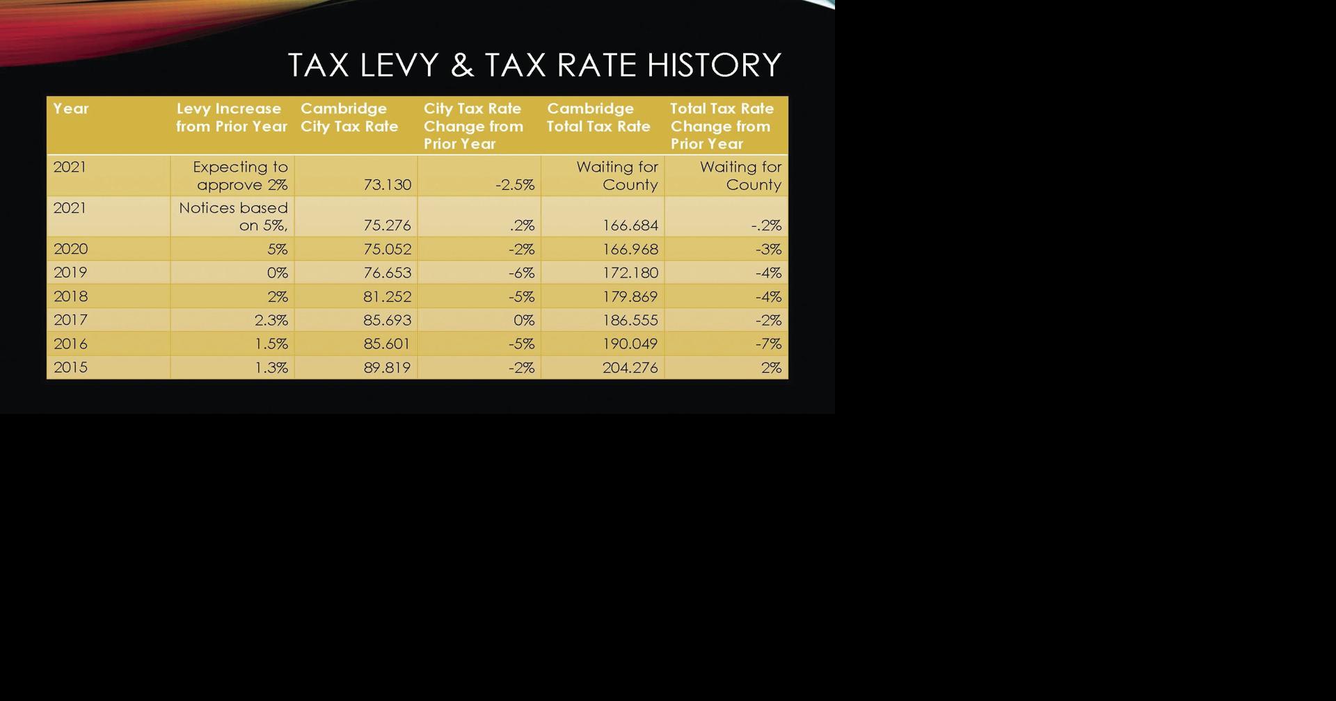 City of Cambridge tax rate continues to decrease | Community ...