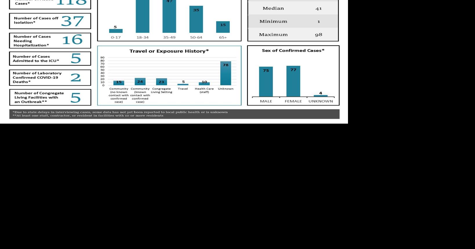 Sherburne County records second COVID19 death Elk River Star News