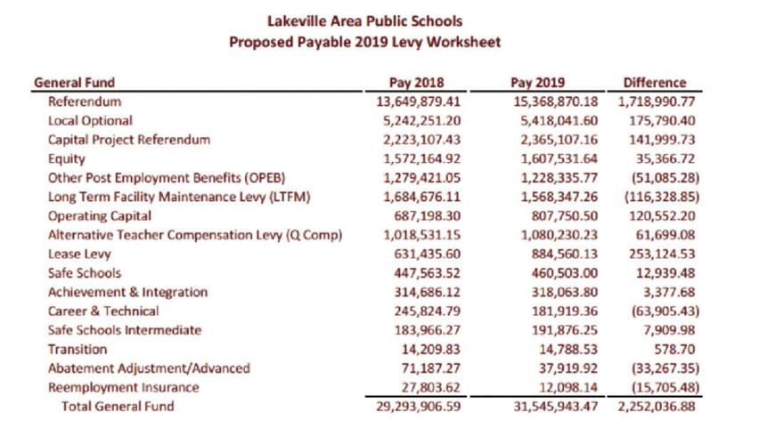 Lakeville school district approves 2019 levy Sun This Week