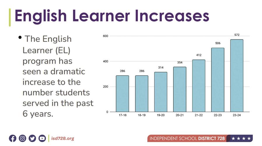 Elk River School District to add special education staff members | Local  News | hometownsource.com