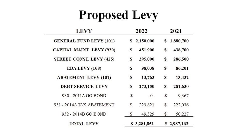 Isanti’s tax rate drops by 3 for 2022 Local News