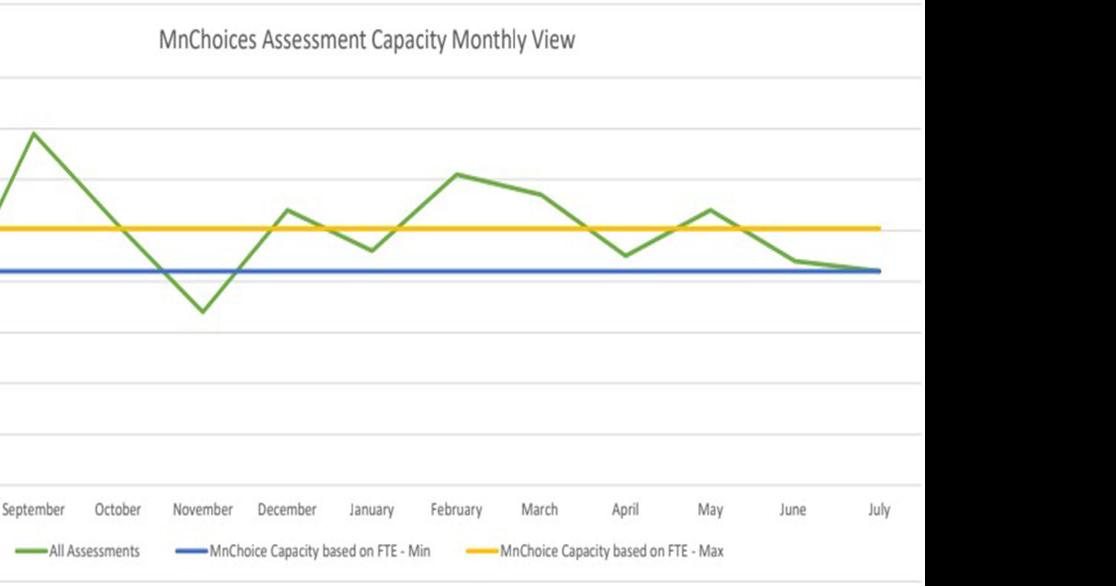 County MnCHOICES assessors struggle with workload, HHS director proposes solution Morrison