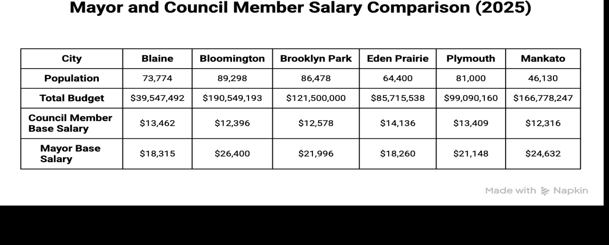 Brooklyn Park moves to double mayor's salary in 2027 | Local News
