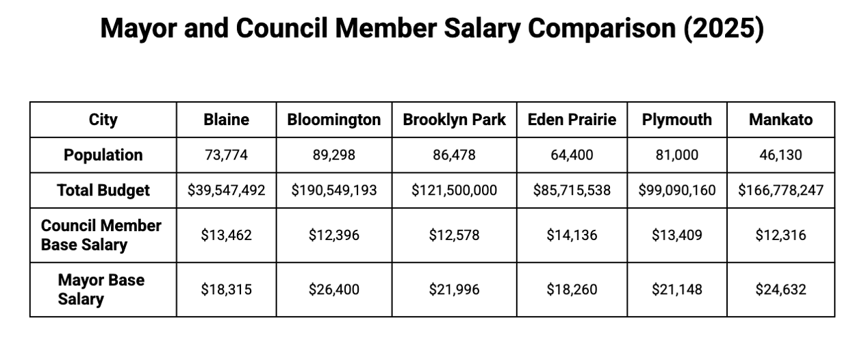 Brooklyn Park moves to double mayor's salary in 2027 | Local News