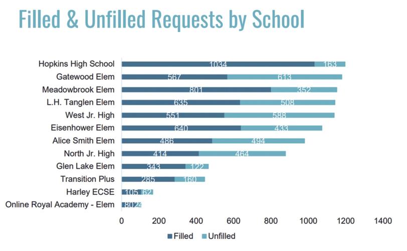 Hopkins School Board reviews previous staff absences and substitute