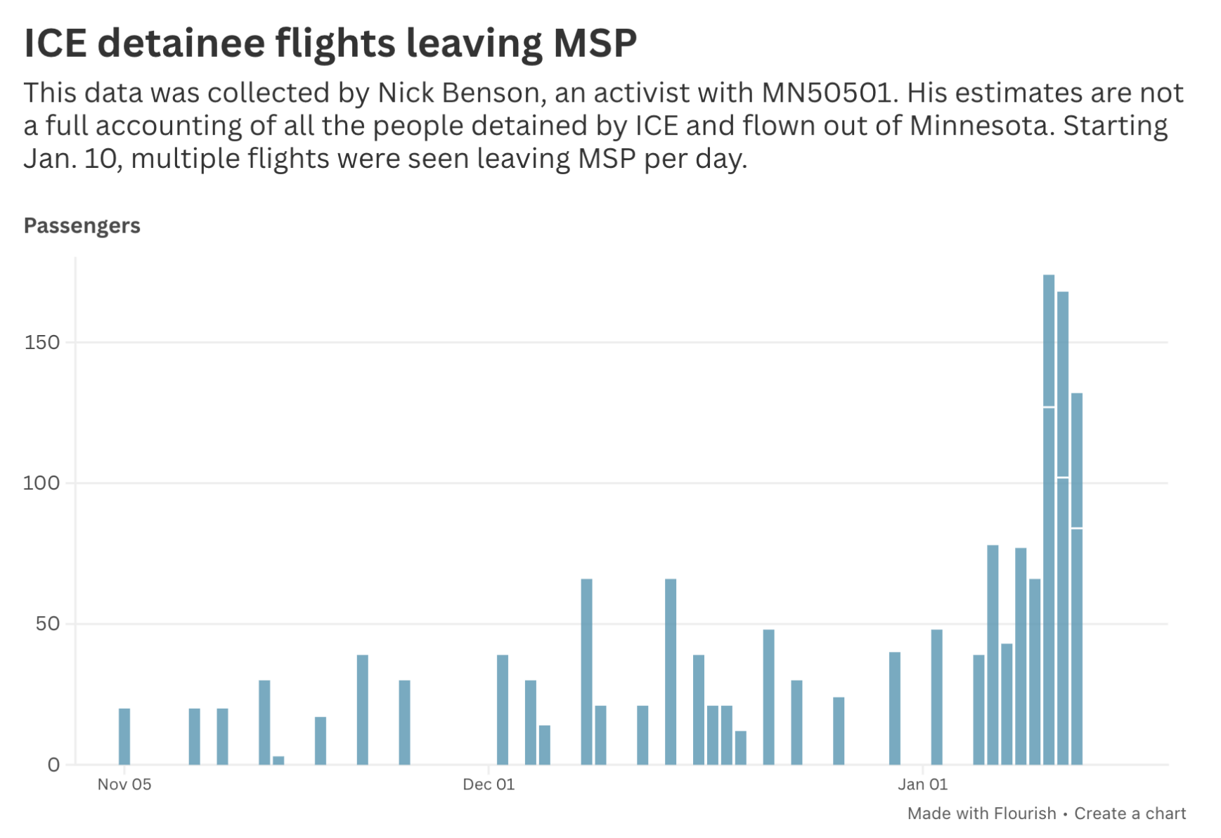 Observer: ICE detainee flights increase at MSP as enforcement action ...
