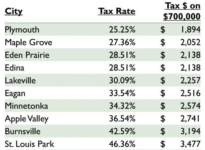 Edina's proposed 20242025 budget sees new public safety employees