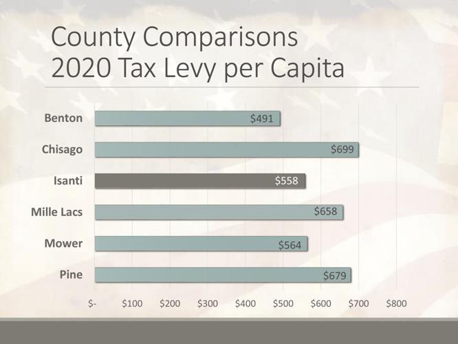 Isanti County 2022 tax rate decreasing, but levy increasing News