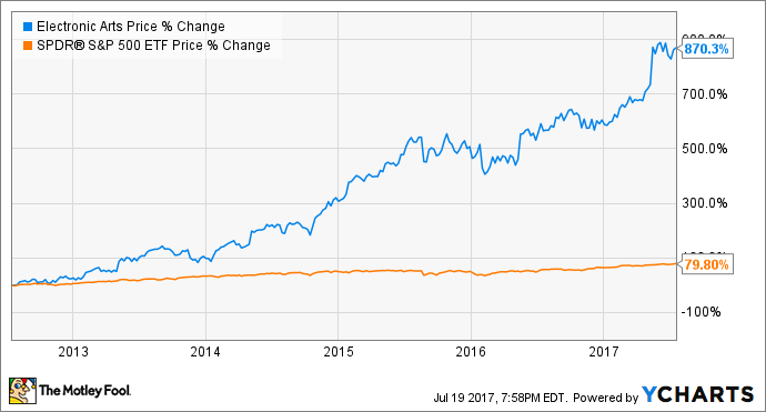 Electronic Arts Inc. (NASDAQ:EA) Stake Raised by NEXT Financial Group Inc