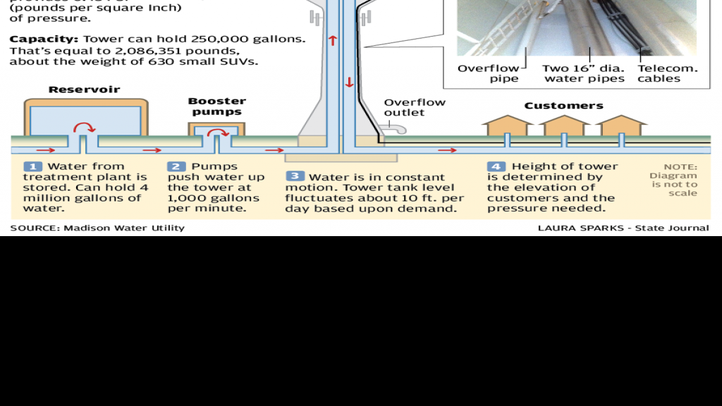 Diagram of how a water tower works | | host.madison.com - 1024 x 576 png 408kB