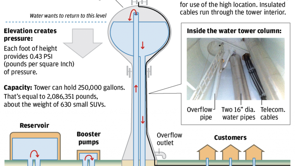 Diagram of how a water tower works | | host.madison.com Diagram of how a water tower works | | host.madison.com - 1024 x 576 png 408kB